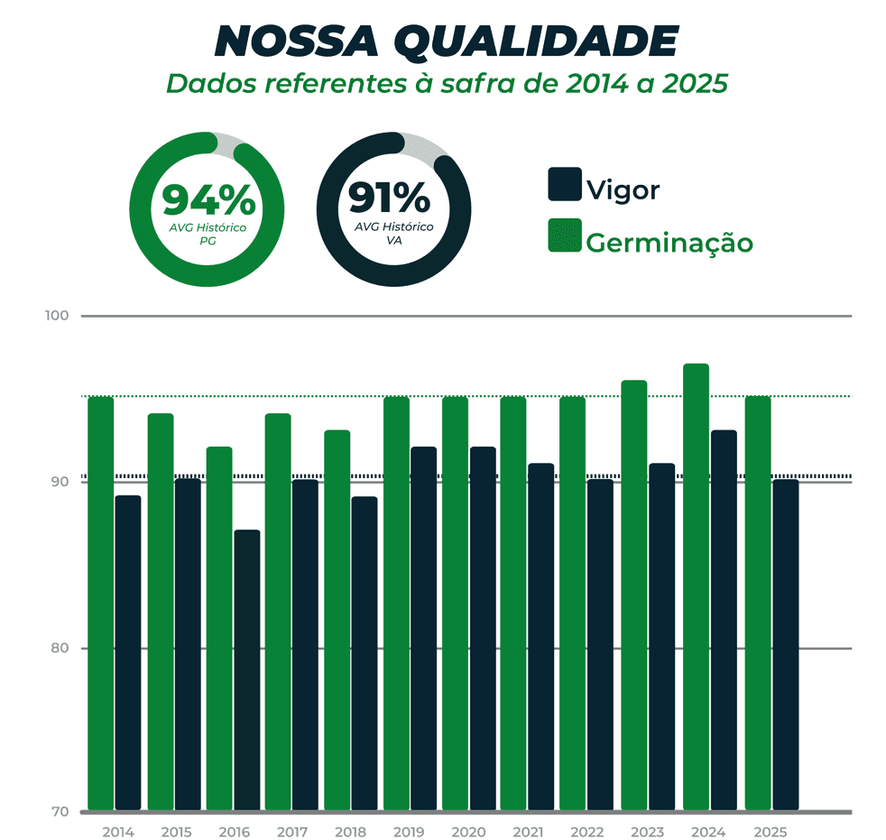 Grafico de resultado das sementes falcão